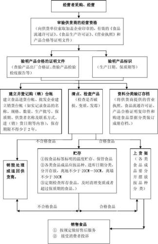 食品经营操作流程图解 从资质到售后，高效合规一步不落